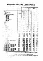 中国城市统计年鉴  1985