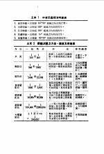 袖珍工程手册  第2篇  土木运输工程  4订版