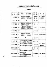 全国劳动保护科学技术情报网成立大会代表名单