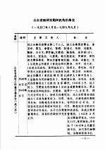 中共山东地方党史大事记  附表  1937年7月-1949年10月  征求意见稿  山东解放区政权机构一览表