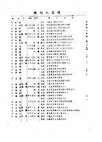 全国银行年鉴  1935  第7章  银行人名录